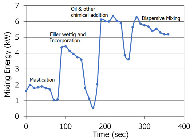 typical mixing graph in an internal rubber mixture