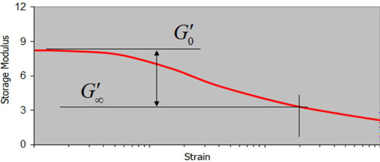 Payne Effect is quantified by subtracting G’∞ from G’0