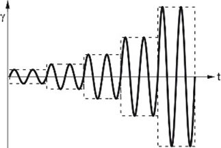 Payne Effect sinusoidal strain